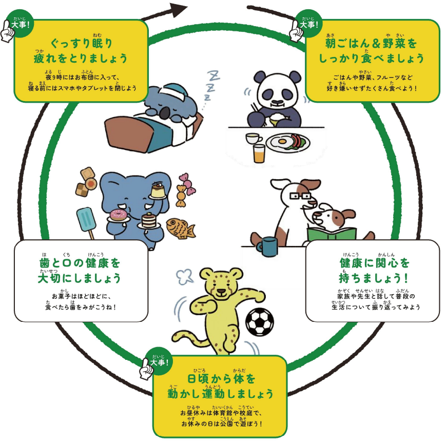 動物キャラクターが5つの健康習慣を紹介する画像。1/『朝ごはん＆野菜をしっかり食べましょう』ご飯や野菜、フルーツなど好き嫌いせずたくさん食べよう！　2.『健康に関心を持ちましょう！』嘉造国屋先生と話して普段の生活について振り返ってみよう。　3.『日頃から体を動かし運動しましょう』お昼休みは体育館や工程で、お休みの日は公園で遊ぼう！　4.『歯と口の健康を大切にしましょう』お菓子はほどほどに、食べたら歯をみがこうね！　5.『ぐっすり眠り疲れをとりましょう』夜9時にはお布団に入って、寝る前にはスマホやタブレットを閉じよう。