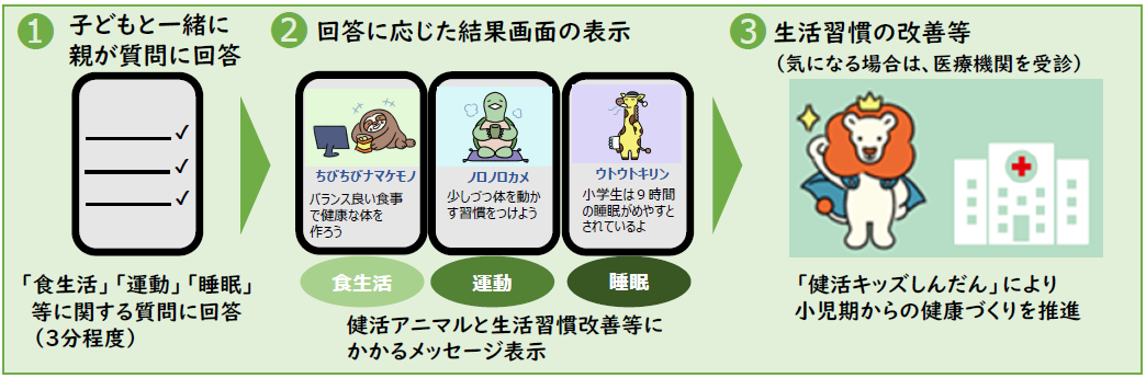 1.子どもと一緒に親が回答　「食生活」「運動」「睡眠」等に関する質問に回答（3分程度）。2.回答に応じた結果画面の表示　健活アニマルと生活習慣改善等にかかるメッセージ表示。3.生活習慣の改善等（気になる場合は、医療機関を受診）「健活キッズしんだん」により小児期からの健康づくりを推進